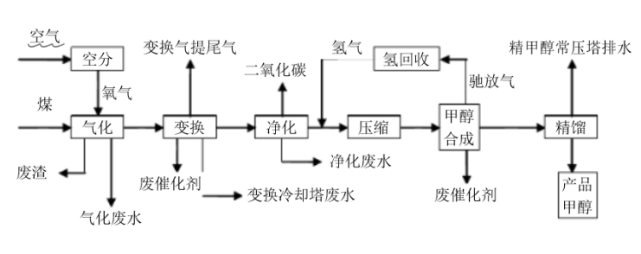 甲醇汽油 甲醇汽油