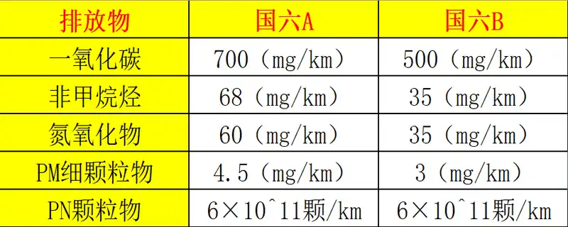 國(guó)6B甲醇汽油 國(guó)6B甲醇汽油